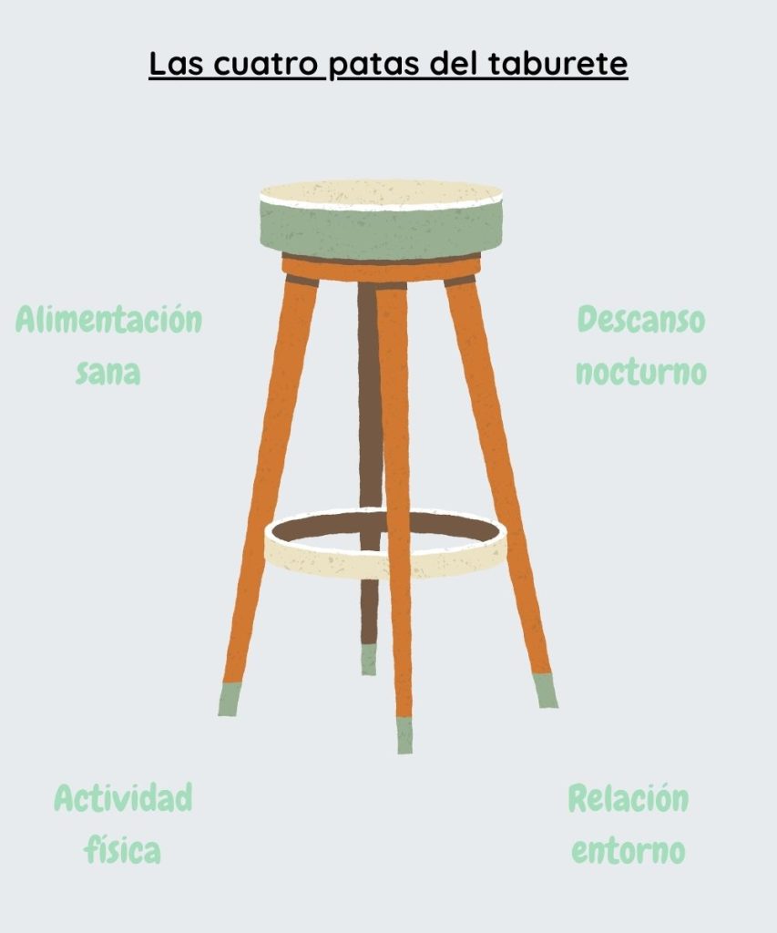 Las 4 patas del taburete: actividad física, dieta equilibrada, descanso nocturno y relación con el entorno
