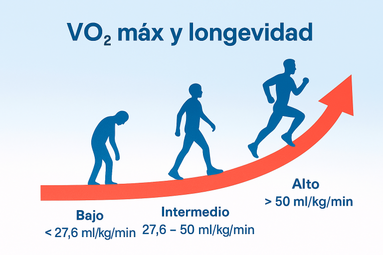 ¿Qué es el VO₂ máximo y por qué deberías conocerlo?