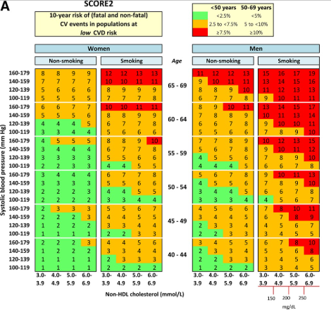 Tablas de riesgo SCORE2 para España